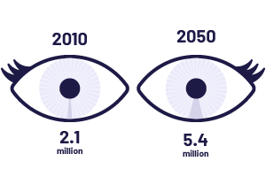 Diagram showing 2.1 million people affected by AMD in 2010 and 5.4 million in 2050